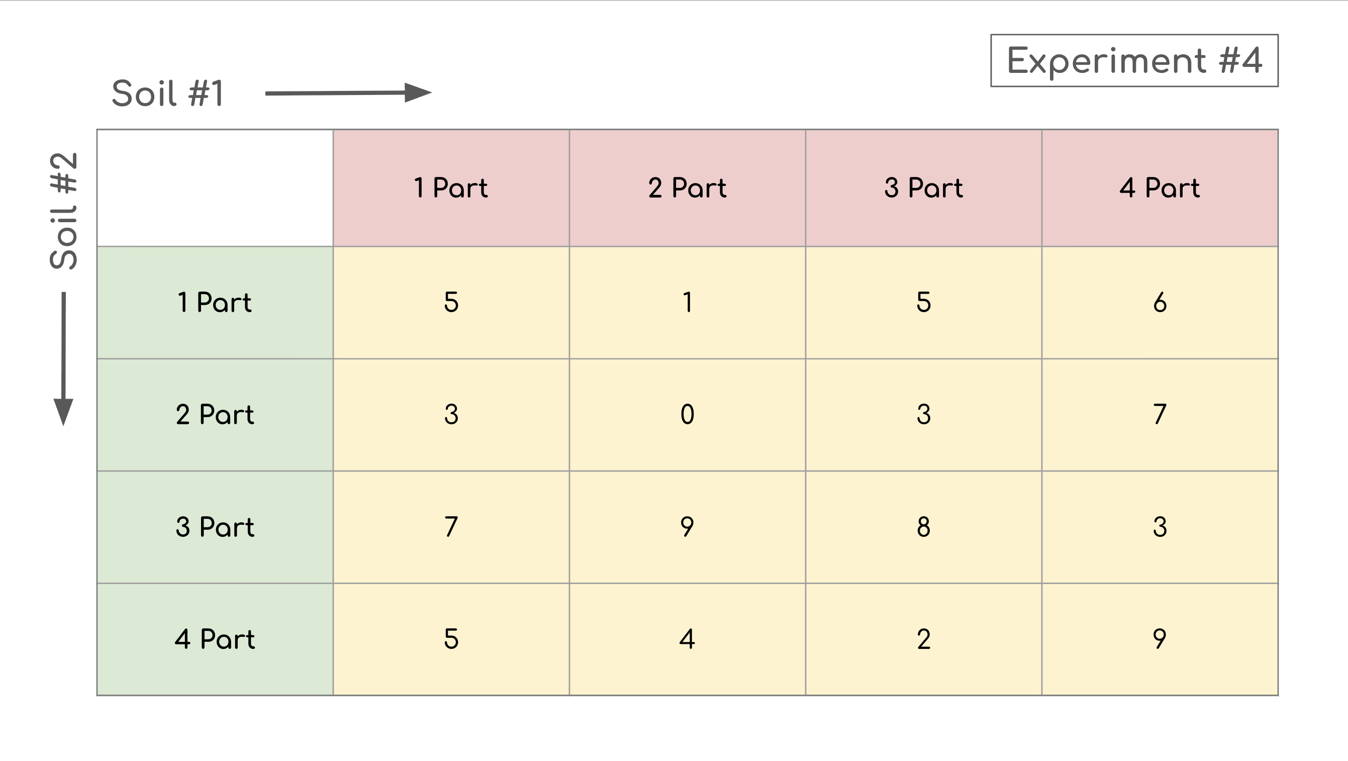 Example showing the four soil colour experiments and ratio grids that produce the four-number lock code